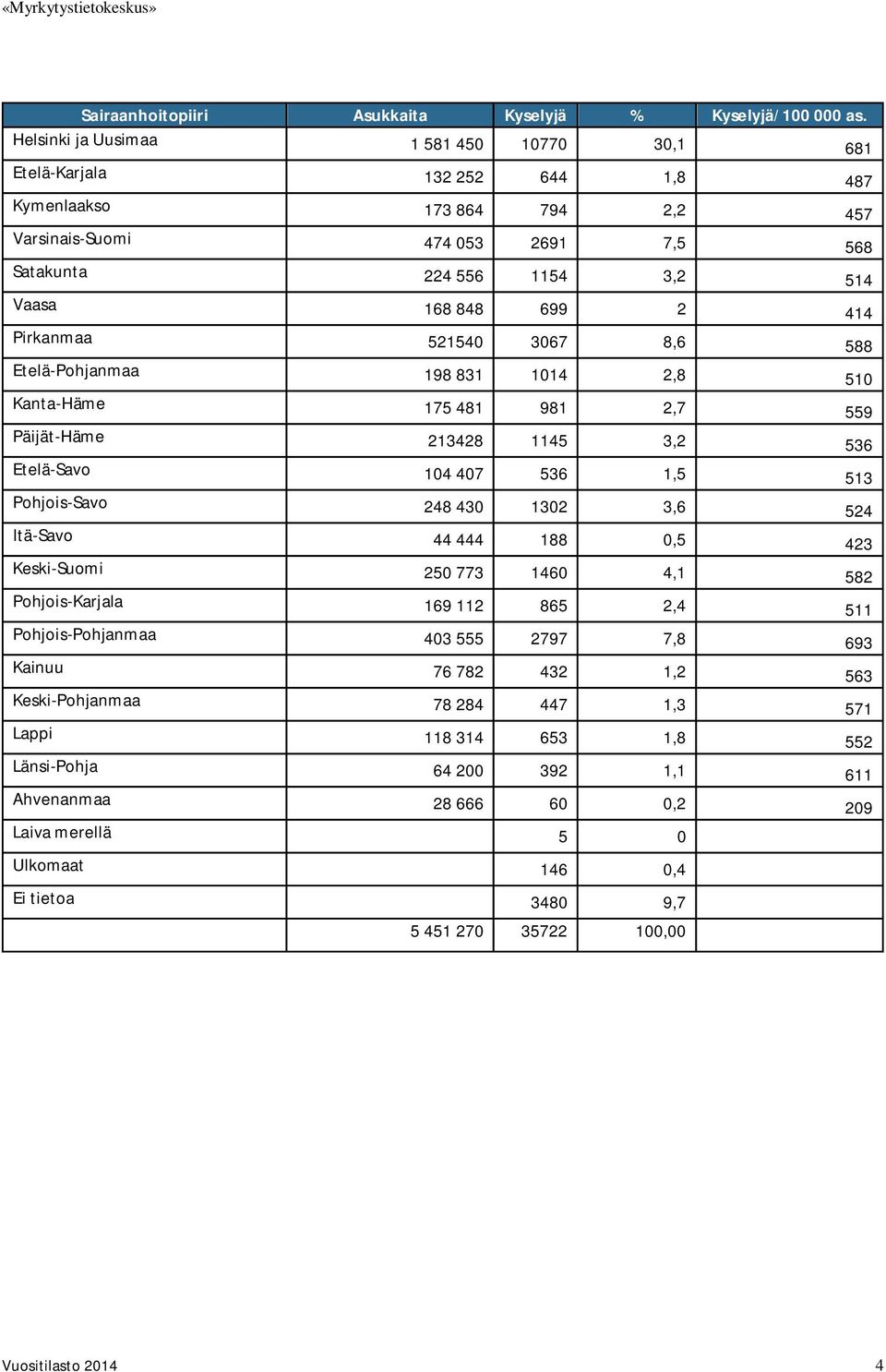 414 Pirkanmaa 521540 3067 8,6 588 Etelä-Pohjanmaa 198 831 1014 2,8 510 Kanta-Häme 175 481 981 2,7 559 Päijät-Häme 213428 1145 3,2 536 Etelä-Savo 104 407 536 1,5 513 Pohjois-Savo 248 430 1302 3,6 524