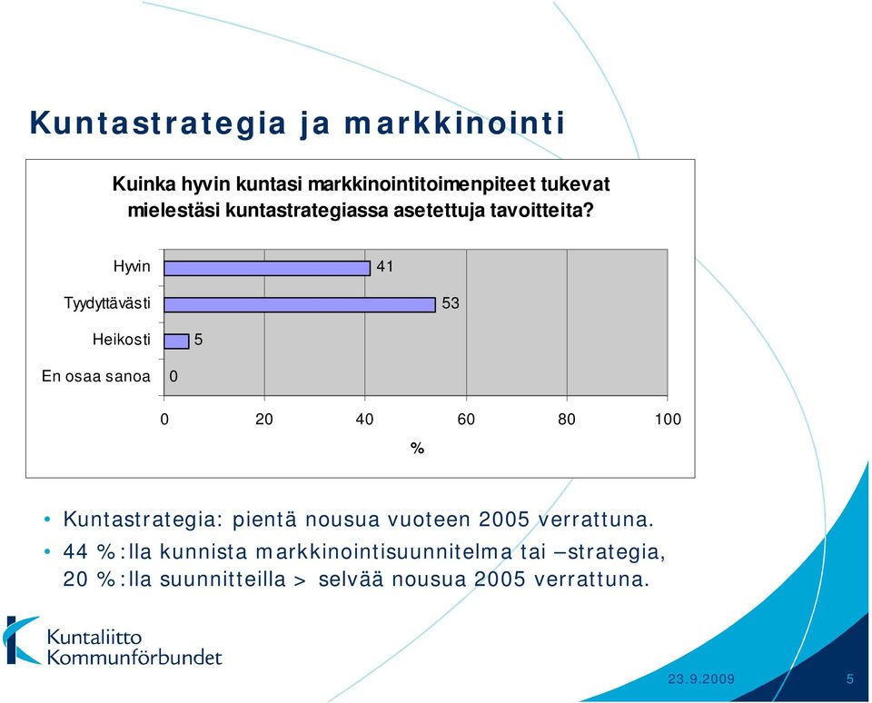 Hyvin 41 Tyydyttävästi 53 Heikosti 5 En osaa sanoa 0 0 20 40 60 80 100 % Kuntastrategia: pientä