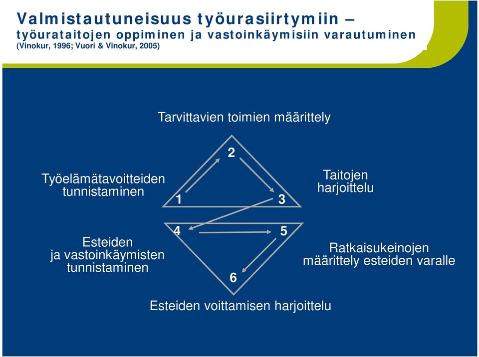 Työelämätavoitteiden tunnistaminen 1 3 Taitojen harjoittelu Esteiden ja vastoinkäymisten