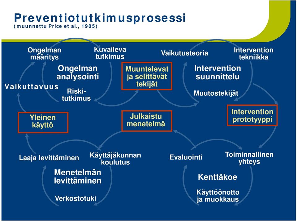 selittävät tekijät Vaikutusteoria Intervention suunnittelu Muutostekijät Intervention tekniikka Yleinen käyttö