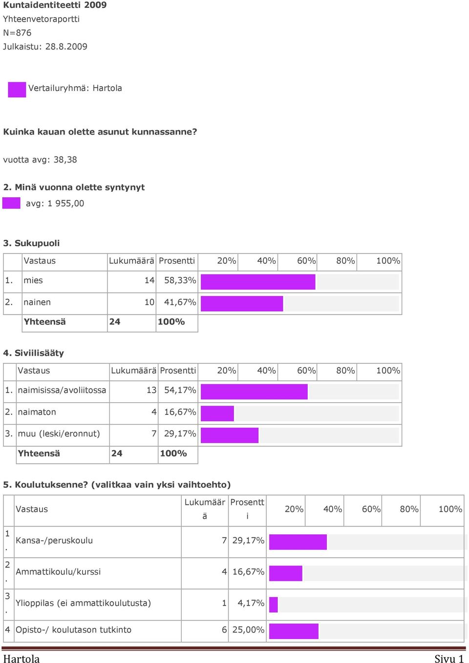 Siviilisääty Vastaus Lukumäärä Prosentti 20% 40% 60% 80% 100% 1. naimisissa/avoliitossa 13 54,17% 2. naimaton 4 16,67% 3. muu (leski/eronnut) 7 29,17% Yhteensä 24 100% 5.