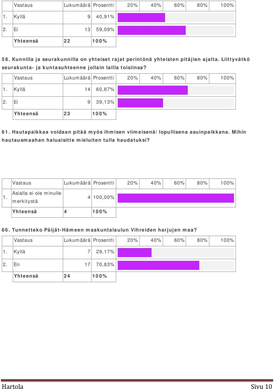 Hautapaikkaa voidaan pitää myös ihmisen viimeisenä/lopullisena asuinpaikkana. Mihin hautausmaahan haluaisitte mieluiten tulla haudatuksi? Vastaus Lukumäärä Prosentti 20% 40% 60% 80% 100% 1.