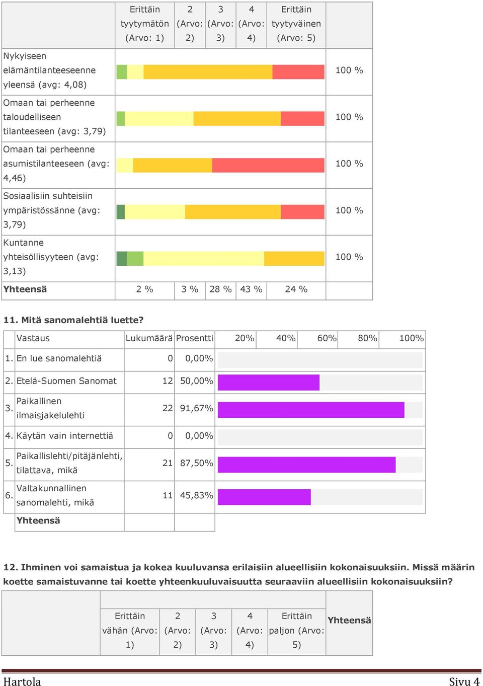 % 28 % 43 % 24 % 11. Mitä sanomalehtiä luette? Vastaus Lukumäärä Prosentti 20% 40% 60% 80% 100% 1. En lue sanomalehtiä 0 0,00% 2. Etelä-Suomen Sanomat 12 50,00% 3.