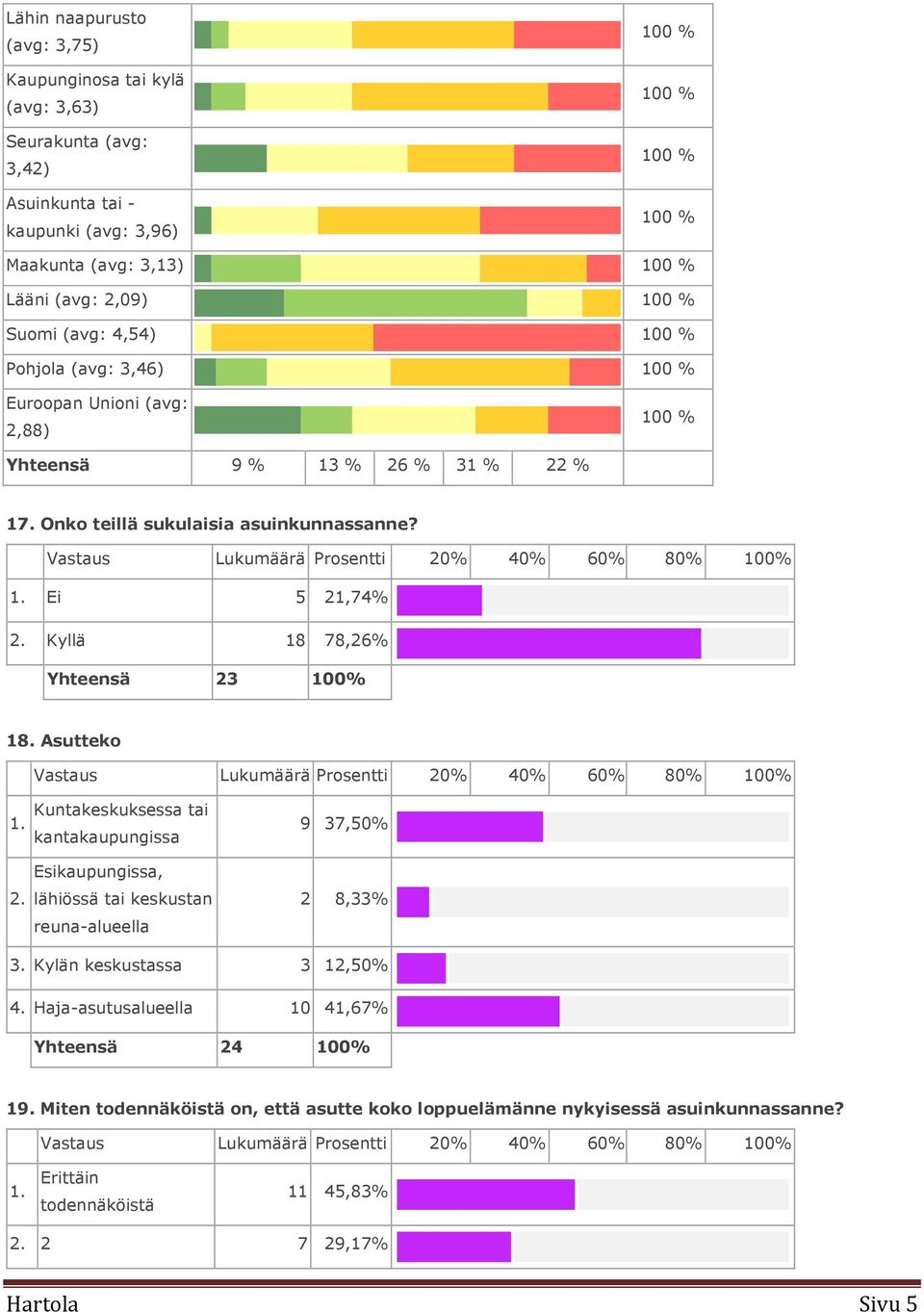 Vastaus Lukumäärä Prosentti 20% 40% 60% 80% 100% 1. Ei 5 21,74% 2. Kyllä 18 78,26% Yhteensä 23 100% 18. Asutteko Vastaus Lukumäärä Prosentti 20% 40% 60% 80% 100% 1. 2. Kuntakeskuksessa tai kantakaupungissa Esikaupungissa, lähiössä tai keskustan reuna-alueella 9 37,50% 2 8,33% 3.