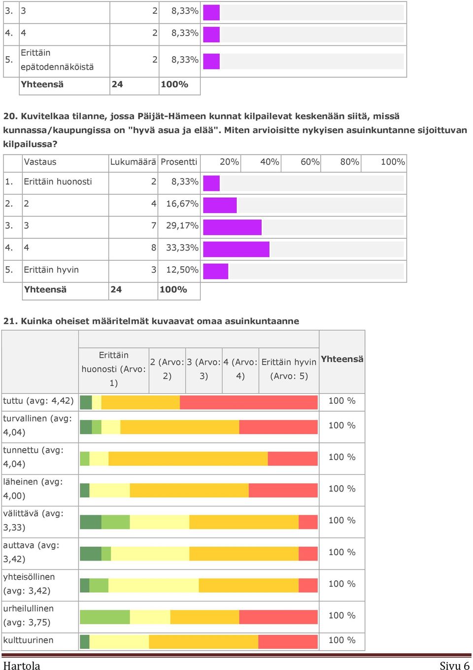 Vastaus Lukumäärä Prosentti 20% 40% 60% 80% 100% 1. Erittäin huonosti 2 8,33% 2. 2 4 16,67% 3. 3 7 29,17% 4. 4 8 33,33% 5. Erittäin hyvin 3 12,50% Yhteensä 24 100% 21.