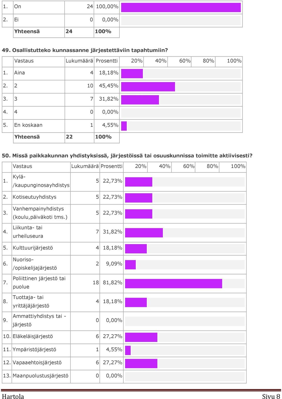 Vastaus Lukumäärä Prosentti 20% 40% 60% 80% 100% 1. Kylä- /kaupunginosayhdistys 5 22,73% 2. Kotiseutuyhdistys 5 22,73% 3. Vanhempainyhdistys (koulu,päiväkoti tms.) 5 22,73% 4.
