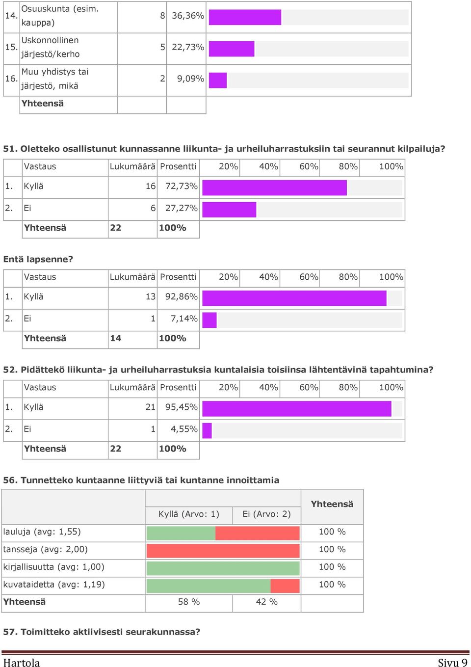 Ei 6 27,27% Yhteensä 22 100% Entä lapsenne? Vastaus Lukumäärä Prosentti 20% 40% 60% 80% 100% 1. Kyllä 13 92,86% 2. Ei 1 7,14% Yhteensä 14 100% 52.