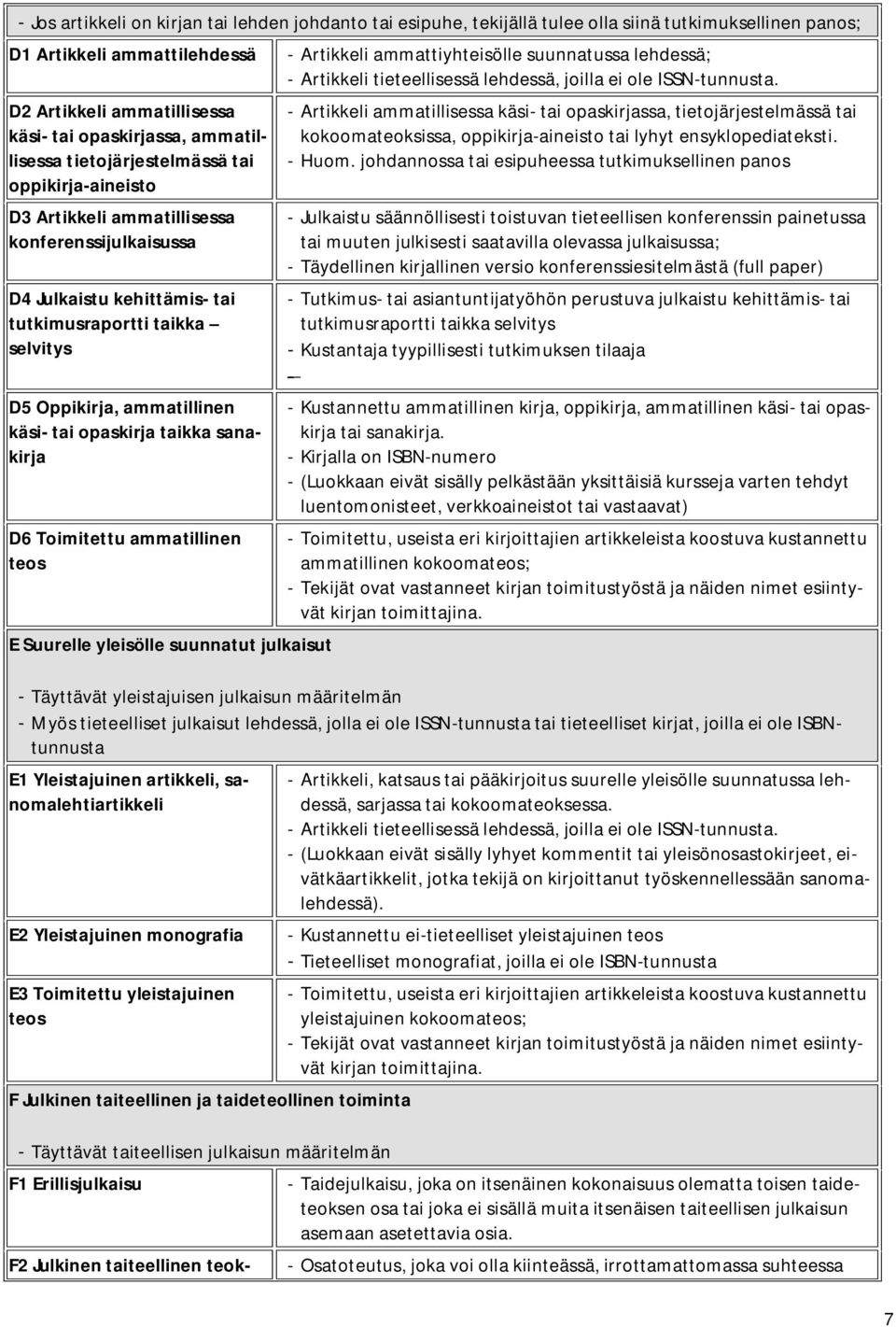 käsi- tai opaskirja taikka sanakirja D6 Toimitettu ammatillinen teos E Suurelle yleisölle suunnatut julkaisut - Artikkeli ammattiyhteisölle suunnatussa lehdessä; - Artikkeli tieteellisessä lehdessä,