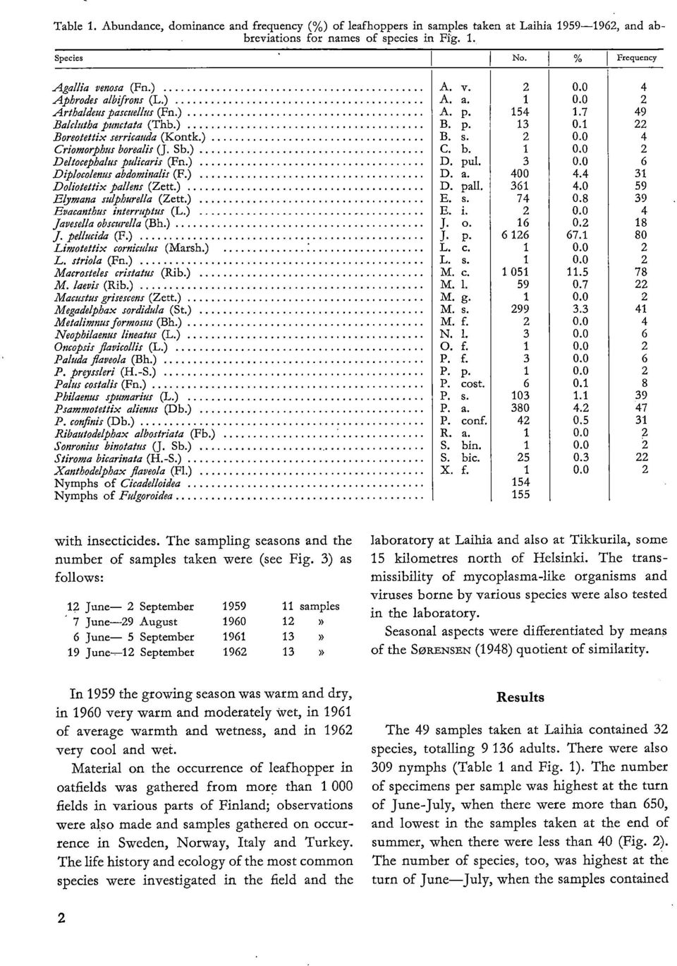 Sb.) C. b. 1 0.0 2 Deltocephalus pulicaris (Fn.) D. pul. 3 0.0 6 Diplocolenus abdominalis (F.) D. a. 400 4.4 31 Doliotettix pallens (Zett.) D. pall. 361 4.0 59 Ebrmana sulphurella (Zett.) E. s. 74 0.