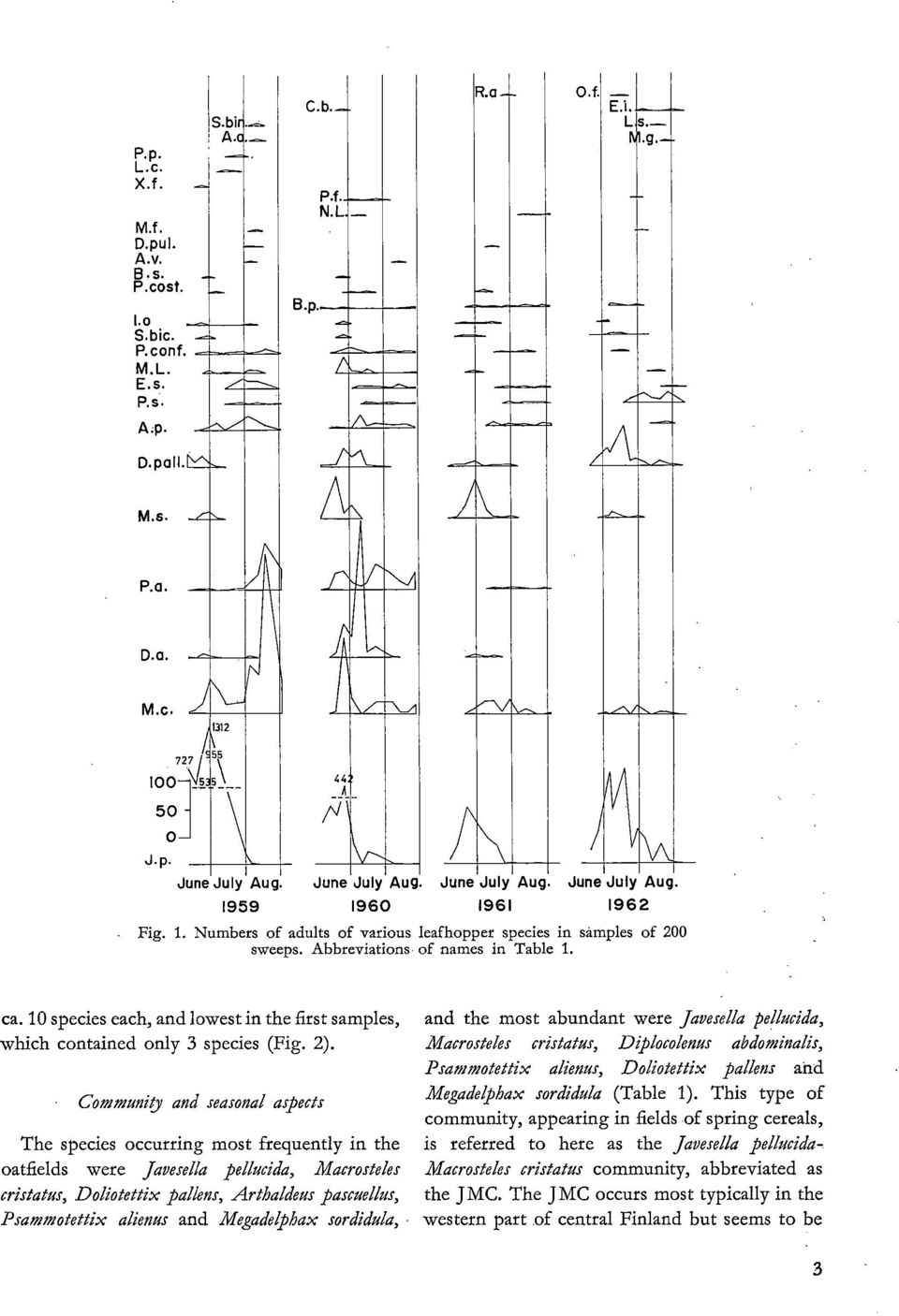 10 species each, and lowest in the first samples, which contained only 3 species (Fig. 2).