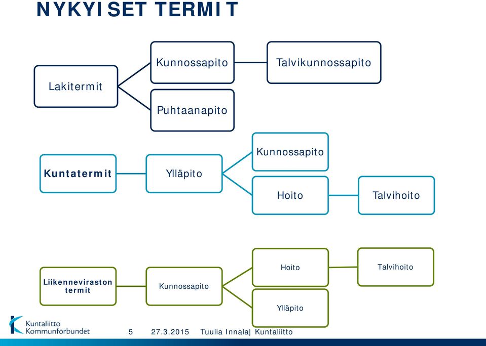 Kuntatermit Ylläpito Hoito Talvihoito Hoito