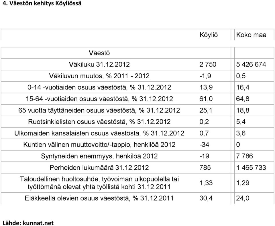 12.2012 785 1 465 733 Taloudellinen huoltosuhde, työvoiman ulkopuolella tai työttömänä olevat yhtä työllistä kohti 31.12.2011 1,33 1,29 Eläkkeellä olevien osuus väestöstä, % 31.12.2011 30,4 24,0 Lähde: kunnat.