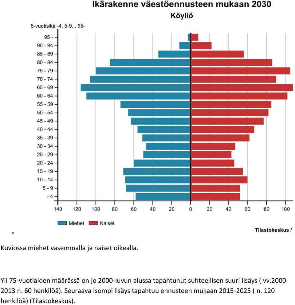 suhteellisen suuri lisäys ( vv.2000-2013 n. 60 henkilöä).