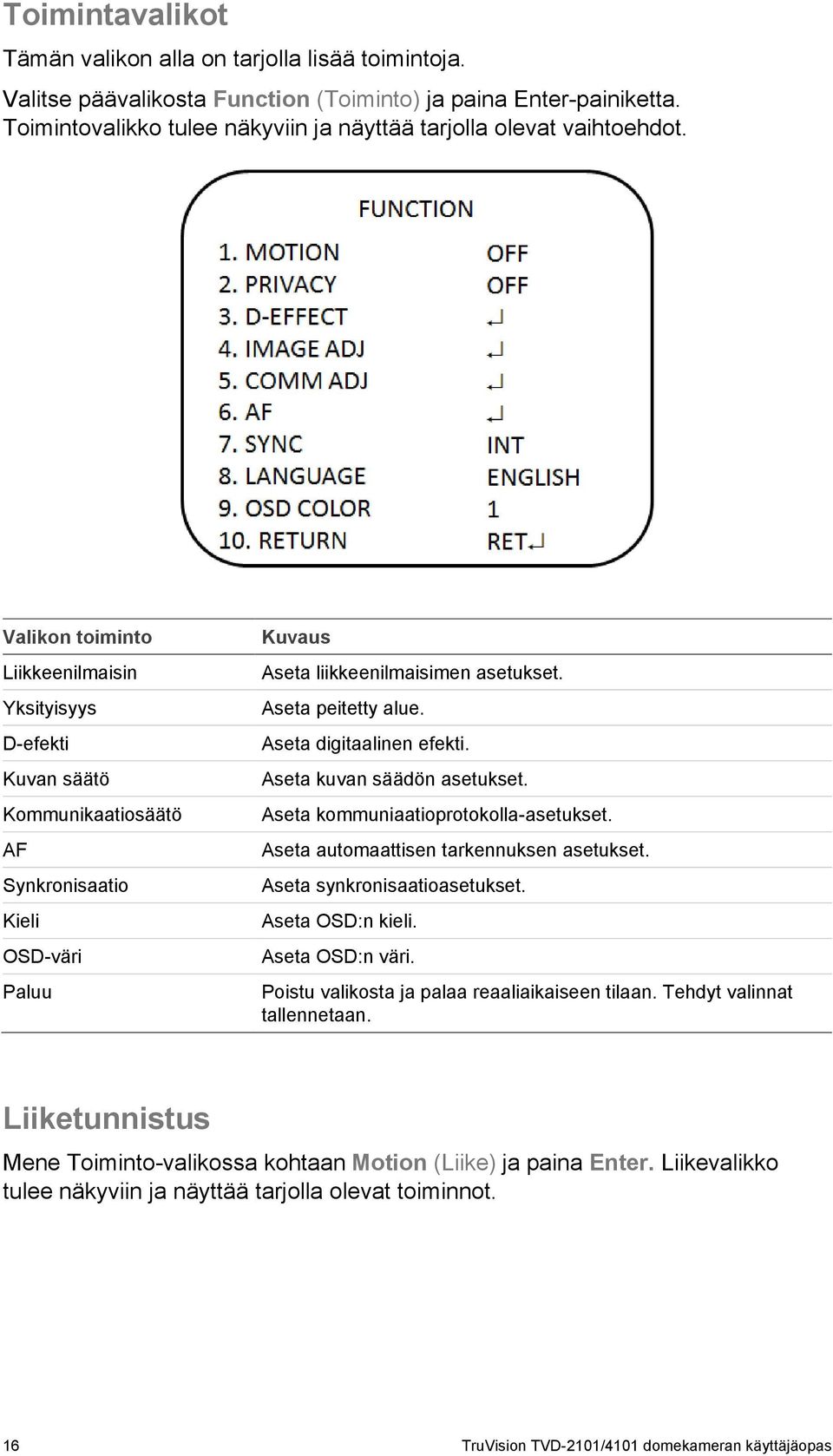 Valikon toiminto Liikkeenilmaisin Yksityisyys D-efekti Kuvan säätö Kommunikaatiosäätö AF Synkronisaatio Kieli OSD-väri Paluu Kuvaus Aseta liikkeenilmaisimen asetukset. Aseta peitetty alue.