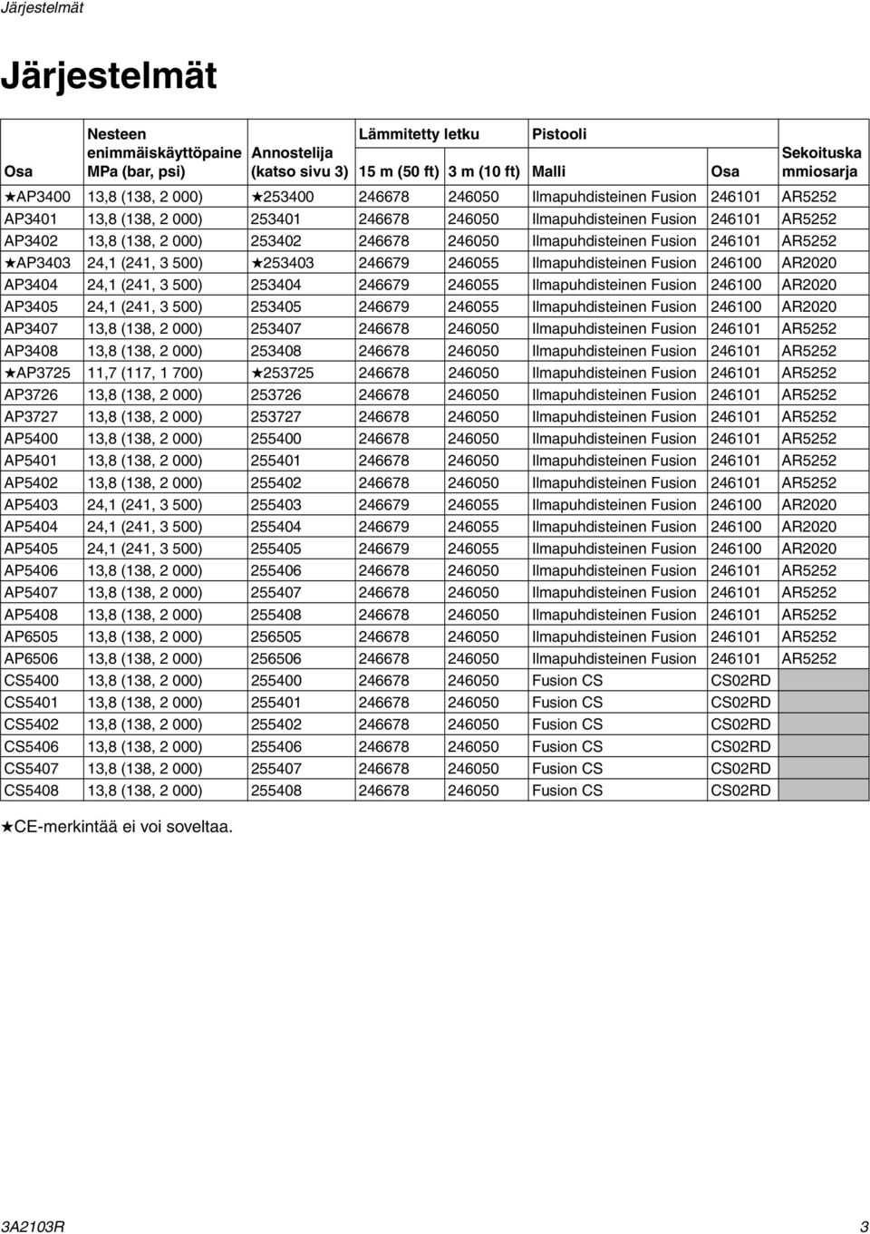 13,8 (138, 2 000) 253401 246678 246050 Ilmapuhdisteinen Fusion 246101 AR5252 AP3402 13,8 (138, 2 000) 253402 246678 246050 Ilmapuhdisteinen Fusion 246101 AR5252 AP3403 24,1 (241, 3 500) 253403 246679