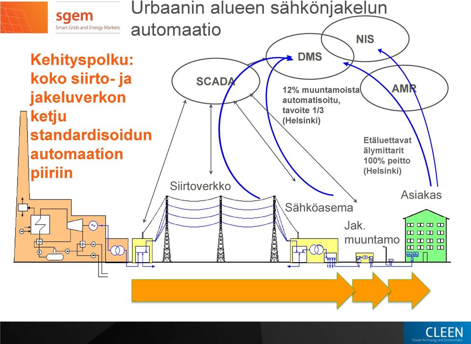 Siirtoverkko DMS 12% muuntamoista automatisoitu, tavoite 1/3 (Helsinki)