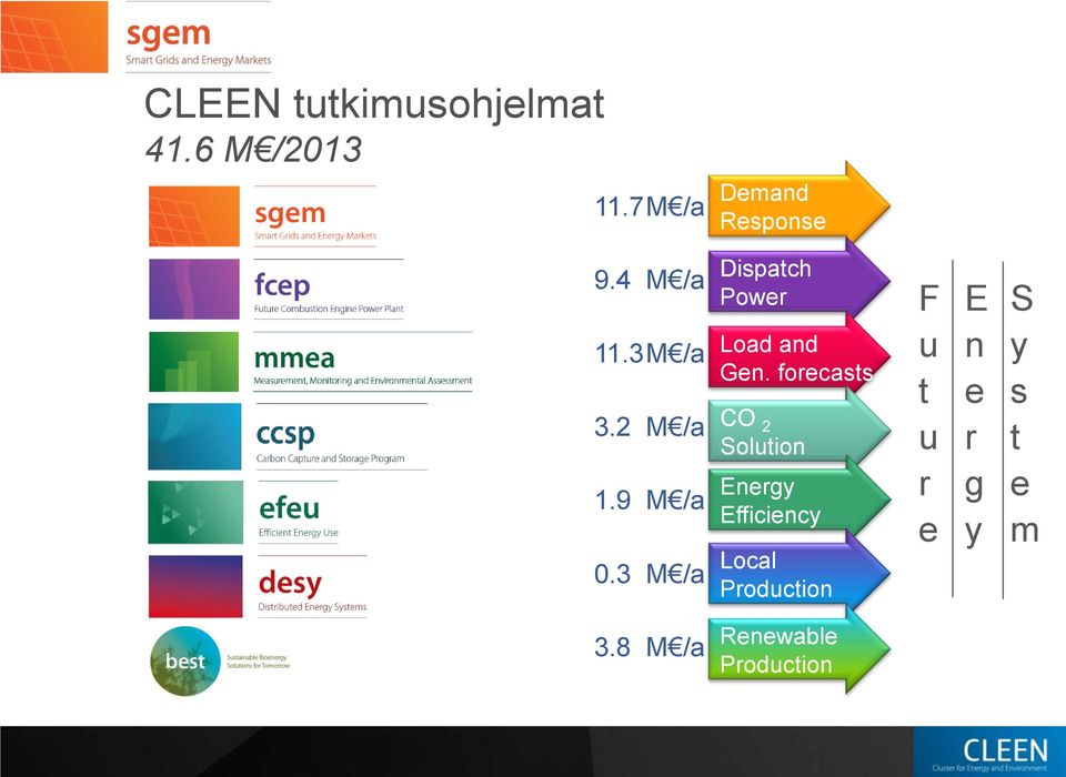 3 M /a Dispatch Power Load and Gen.