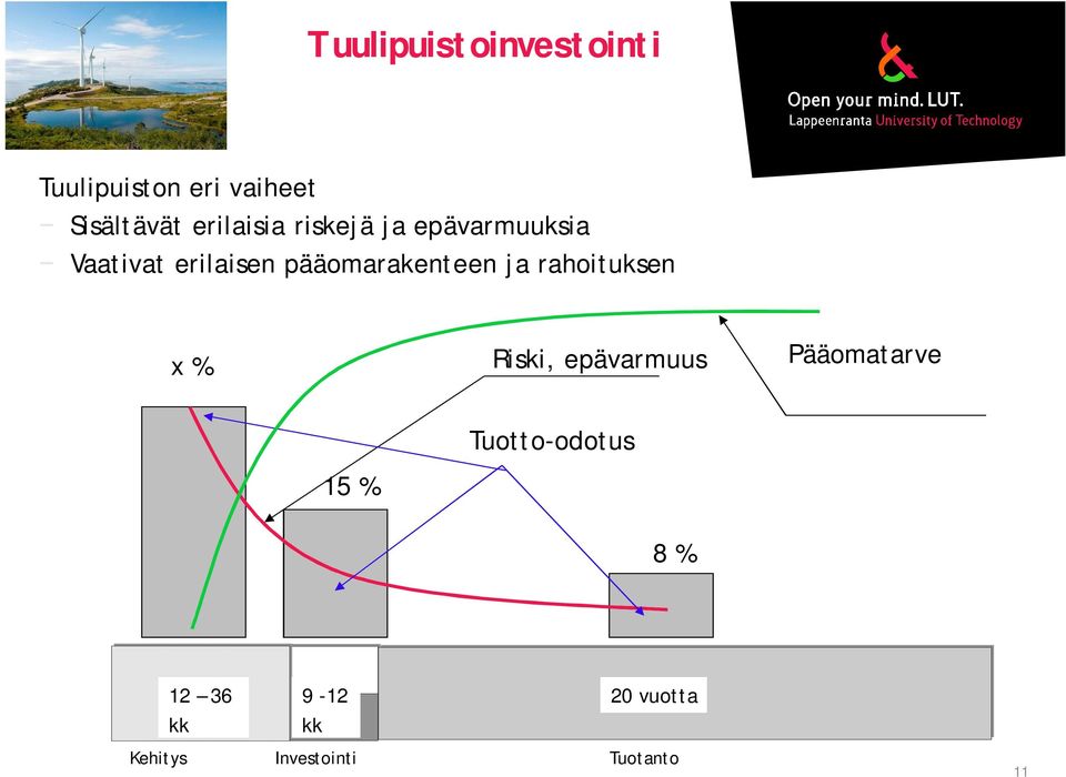 rahoituksen x % Riski, epävarmuus Pääomatarve 15 %