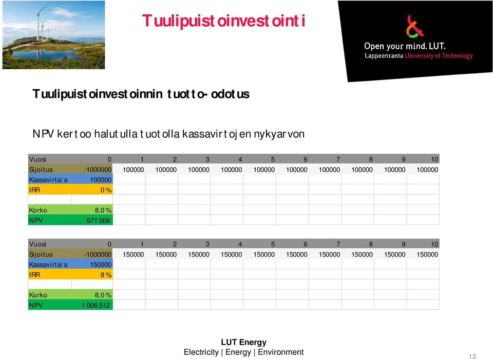 Kassavirta/a 100000 IRR 0 % Korko 8,0 % NPV 671 008 Vuosi 0 1 2 3 4 5 6 7 8 9 10 Sijoitus -1000000 150000