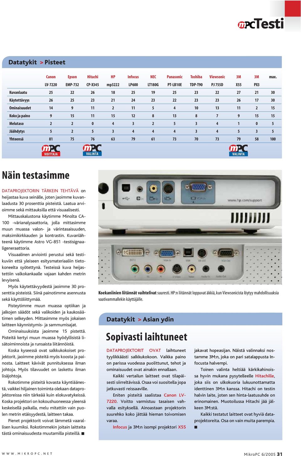 5 4 10 13 11 2 15 Koko ja paino 9 15 11 15 12 8 13 8 7 9 15 15 Melutaso 2 2 0 4 3 2 5 3 4 1 0 5 Jäähdytys 5 2 5 3 4 4 4 3 4 5 3 5 Yhteensä 81 75 76 63 79 61 73 70 73 79 58 100 Näin testasimme
