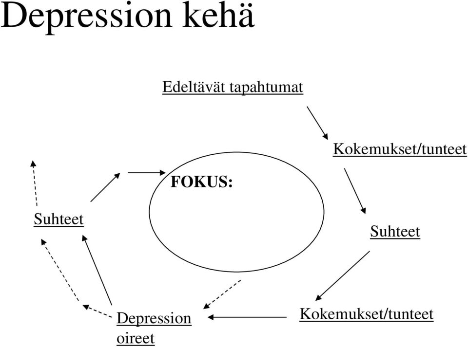 Kokemukset/tunteet FOKUS: