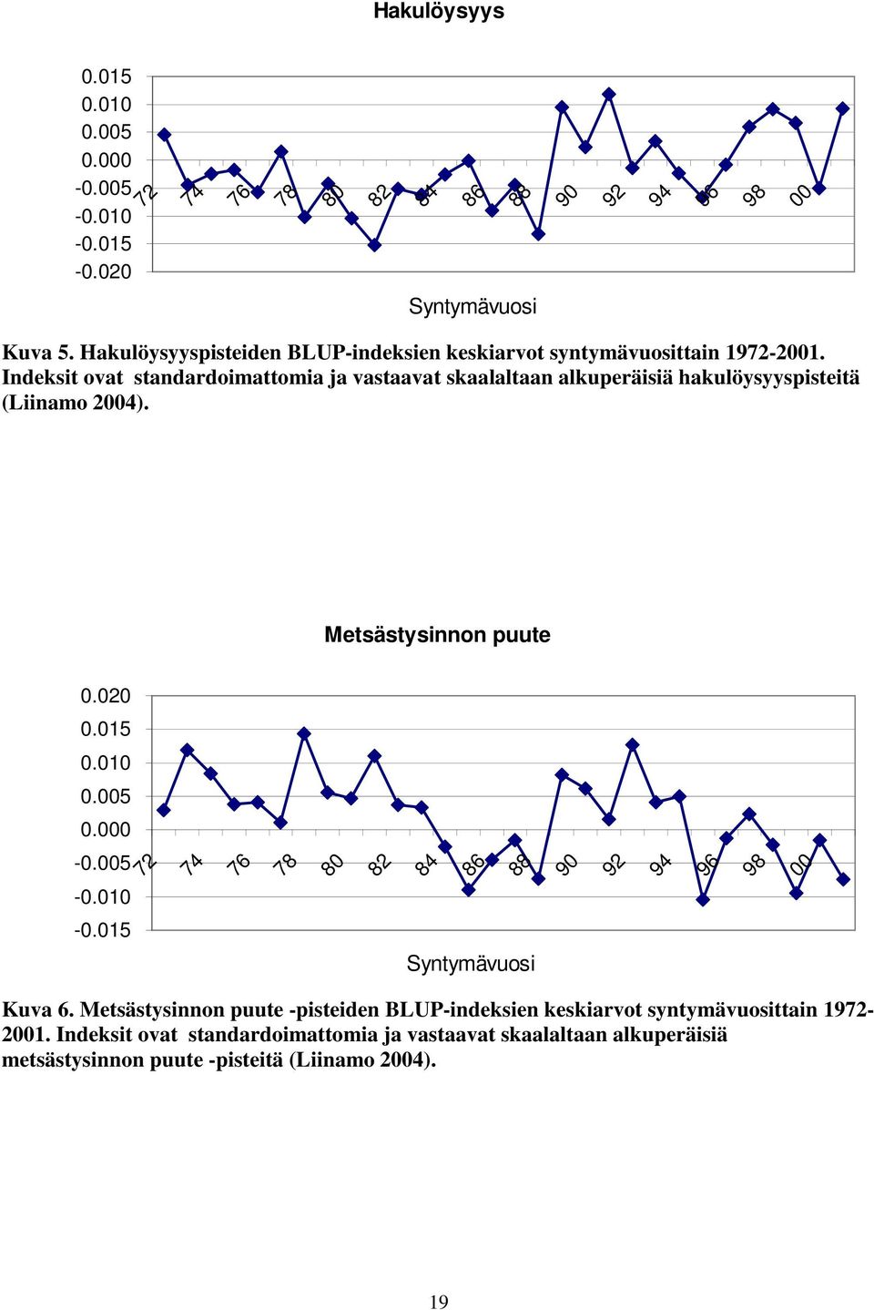 Indeksit ovat standardoimattomia ja vastaavat skaalaltaan alkuperäisiä hakulöysyyspisteitä (Liinamo 2004). 90 92 94 96 98 00 Metsästysinnon puute 0.020 0.015 0.