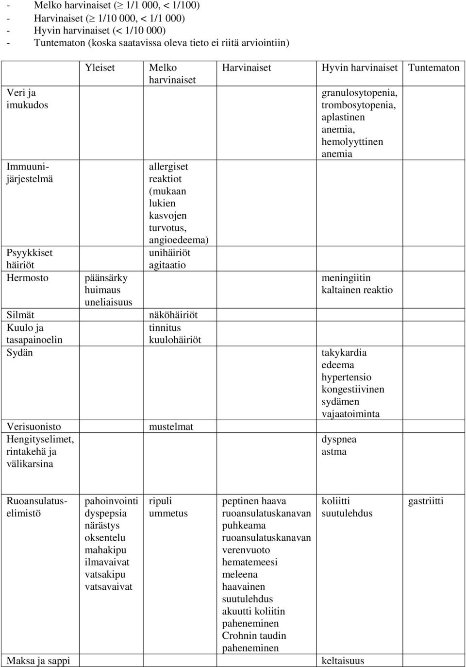 allergiset reaktiot (mukaan lukien kasvojen turvotus, angioedeema) unihäiriöt agitaatio näköhäiriöt tinnitus kuulohäiriöt mustelmat Harvinaiset Hyvin harvinaiset Tuntematon granulosytopenia,