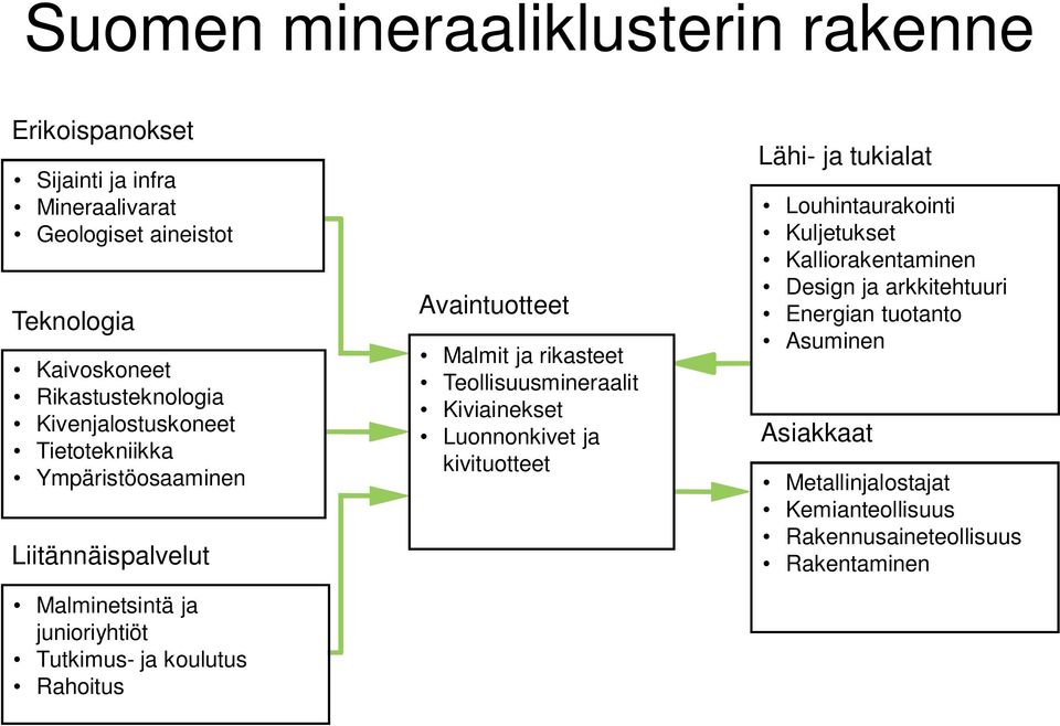 Rahoitus Avaintuotteet Malmit ja rikasteet Teollisuusmineraalit Kiviainekset Luonnonkivet ja kivituotteet Lähi- ja tukialat Louhintaurakointi