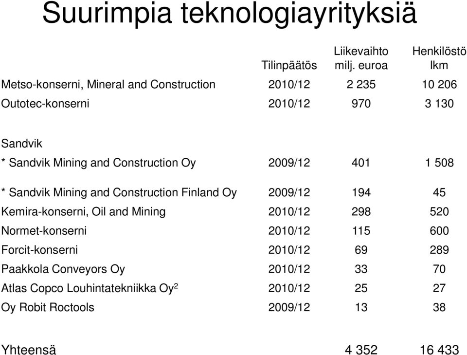 Mining and Construction Oy 2009/12 401 1 508 * Sandvik Mining and Construction Finland Oy 2009/12 194 45 Kemira-konserni, Oil and Mining