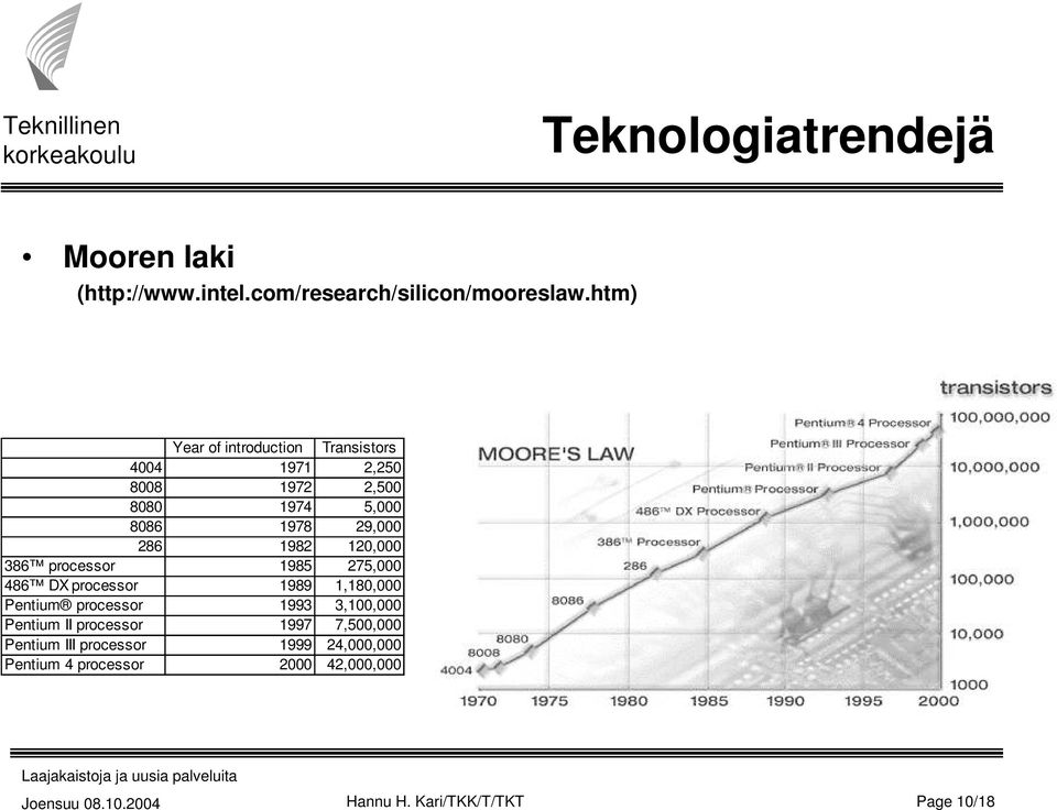 1982 120,000 386 processor 1985 275,000 486 DX processor 1989 1,180,000 Pentium processor 1993 3,100,000