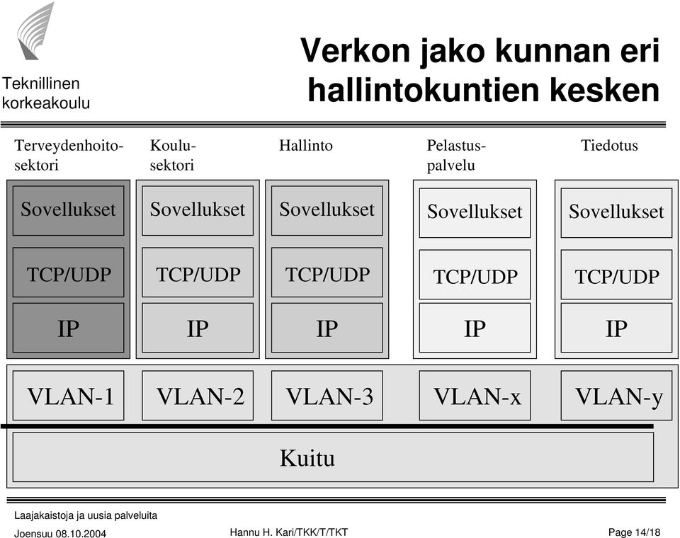 Sovellukset Sovellukset Sovellukset Sovellukset TCP/UDP TCP/UDP TCP/UDP