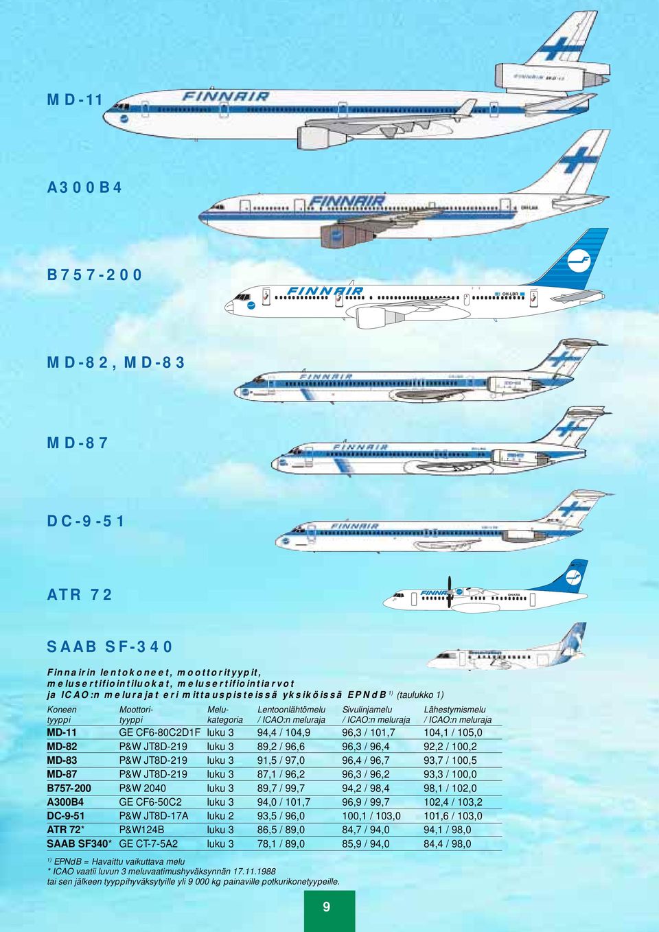 MD-11 GE CF6-80C2D1F luku 3 94,4 / 104,9 96,3 / 101,7 104,1 / 105,0 MD-82 P&W JT8D-219 luku 3 89,2 / 96,6 96,3 / 96,4 92,2 / 100,2 MD-83 P&W JT8D-219 luku 3 91,5 / 97,0 96,4 / 96,7 93,7 / 100,5 MD-87
