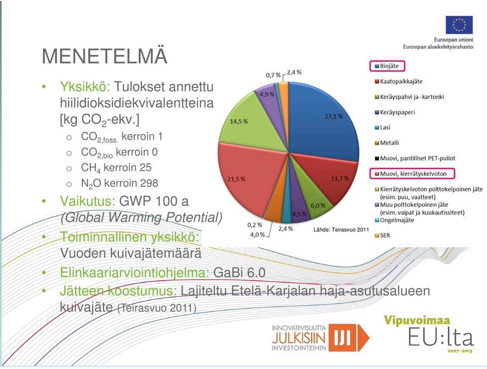Warming Potential) Toiminnallinen yksikkö: Vuoden kuivajätemäärä Lähde: Teirasvuo 2011