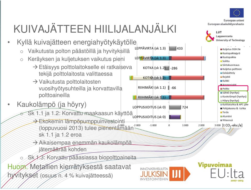 Kaukolämpö (ja höyry) o Sk 1.1 ja 1.2: Korvattu maakaasun käyttöä Ekokemin lämpöpumppuinvestointi (loppuvuosi 2013) tulee pienentämään sk 1.1 ja 1.2 eroa Aikaisempaa enemmän kaukolämpöä jätemäärää kohden o Sk 1.