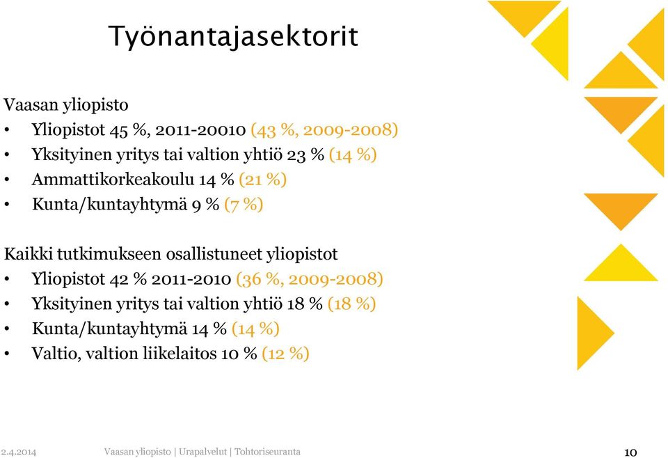 tutkimukseen osallistuneet yliopistot Yliopistot 42 % 2011-2010 (36 %, 2009-2008) Yksityinen yritys