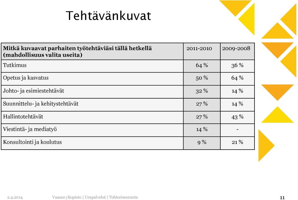 Johto- ja esimiestehtävät 32 % 14 % Suunnittelu- ja kehitystehtävät 27 % 14 %