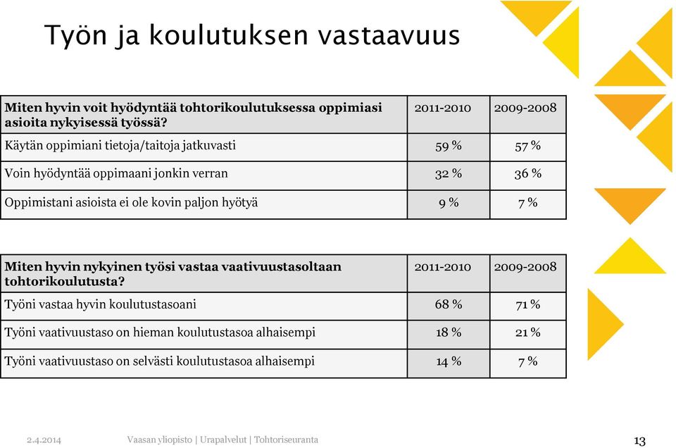 asioista ei ole kovin paljon hyötyä 9 % 7 % Miten hyvin nykyinen työsi vastaa vaativuustasoltaan tohtorikoulutusta?