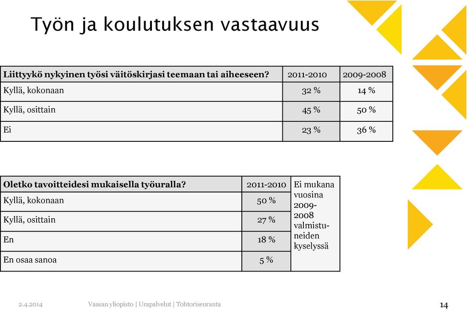 2011-2010 2009-2008 Kyllä, kokonaan 32 % 14 % Kyllä, osittain 45 % 50 % Ei 23 % 36 %