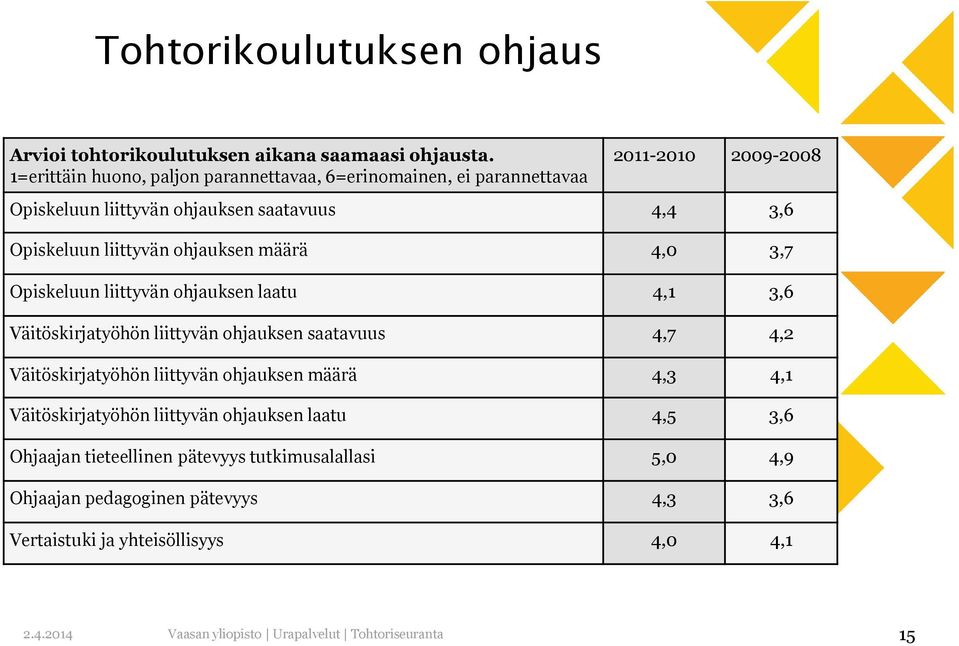 Opiskeluun liittyvän ohjauksen määrä 4,0 3,7 Opiskeluun liittyvän ohjauksen laatu 4,1 3,6 Väitöskirjatyöhön liittyvän ohjauksen saatavuus 4,7 4,2