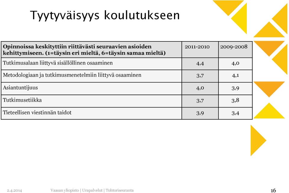 (1=täysin eri mieltä, 6=täysin samaa mieltä) 2011-2010 2009-2008 Tutkimusalaan liittyvä