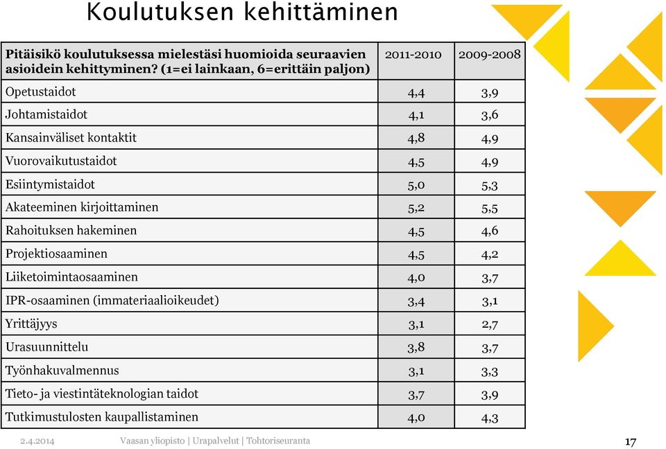 4,5 4,9 Esiintymistaidot 5,0 5,3 Akateeminen kirjoittaminen 5,2 5,5 Rahoituksen hakeminen 4,5 4,6 Projektiosaaminen 4,5 4,2 Liiketoimintaosaaminen 4,0