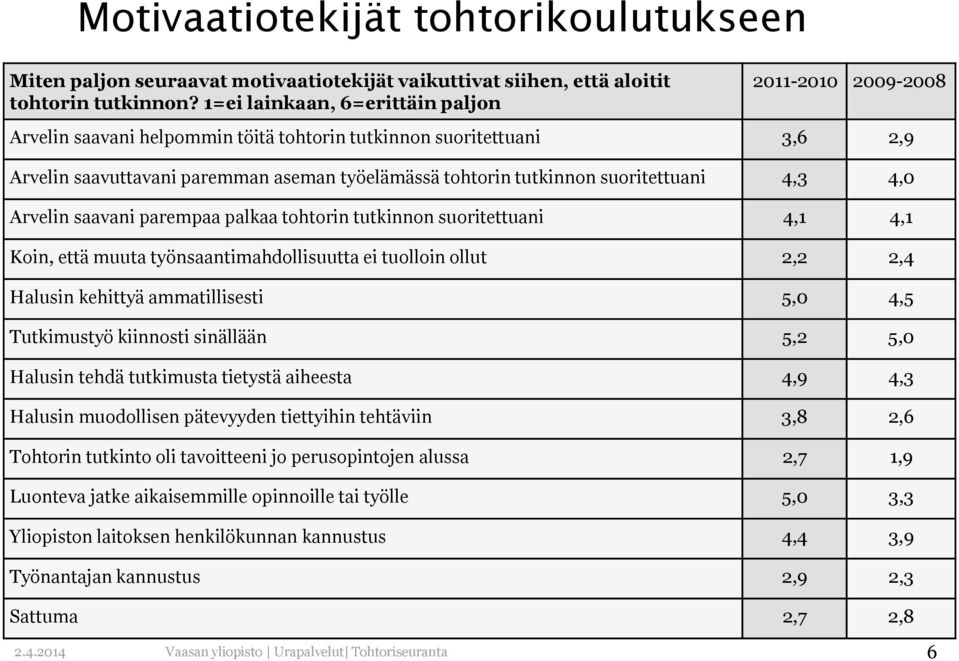 suoritettuani 4,3 4,0 Arvelin saavani parempaa palkaa tohtorin tutkinnon suoritettuani 4,1 4,1 Koin, että muuta työnsaantimahdollisuutta ei tuolloin ollut 2,2 2,4 Halusin kehittyä ammatillisesti 5,0