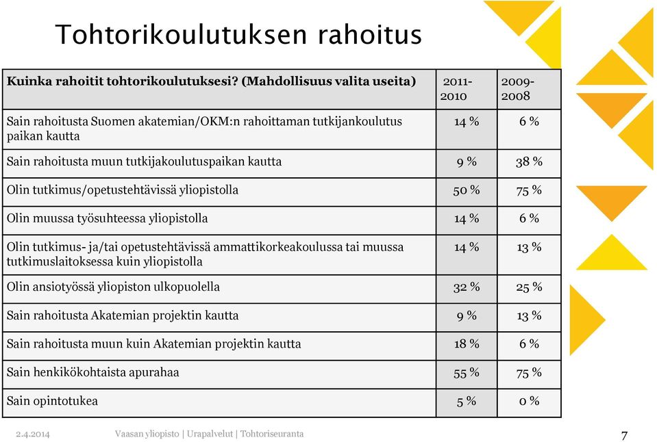 tutkijakoulutuspaikan kautta 9 % 38 % Olin tutkimus/opetustehtävissä yliopistolla 50 % 75 % Olin muussa työsuhteessa yliopistolla 14 % 6 % Olin tutkimus- ja/tai opetustehtävissä