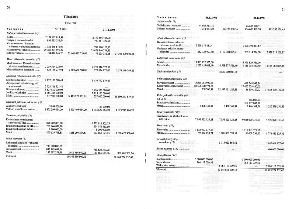 .. 34 014 146,20 33 662 472 720,05 Muut ulkomaiset saamiset (1) Markkaosuus Kansainvälisessä valuuttarahastossa... 2 259 524 222,07 Määräaikainen saaminen.