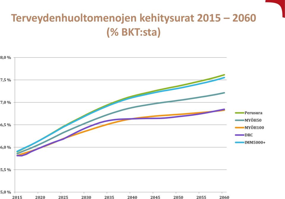 Perusura MYÖH50 MYÖH100 DRC IMM5000+ 5,5 % 5,0