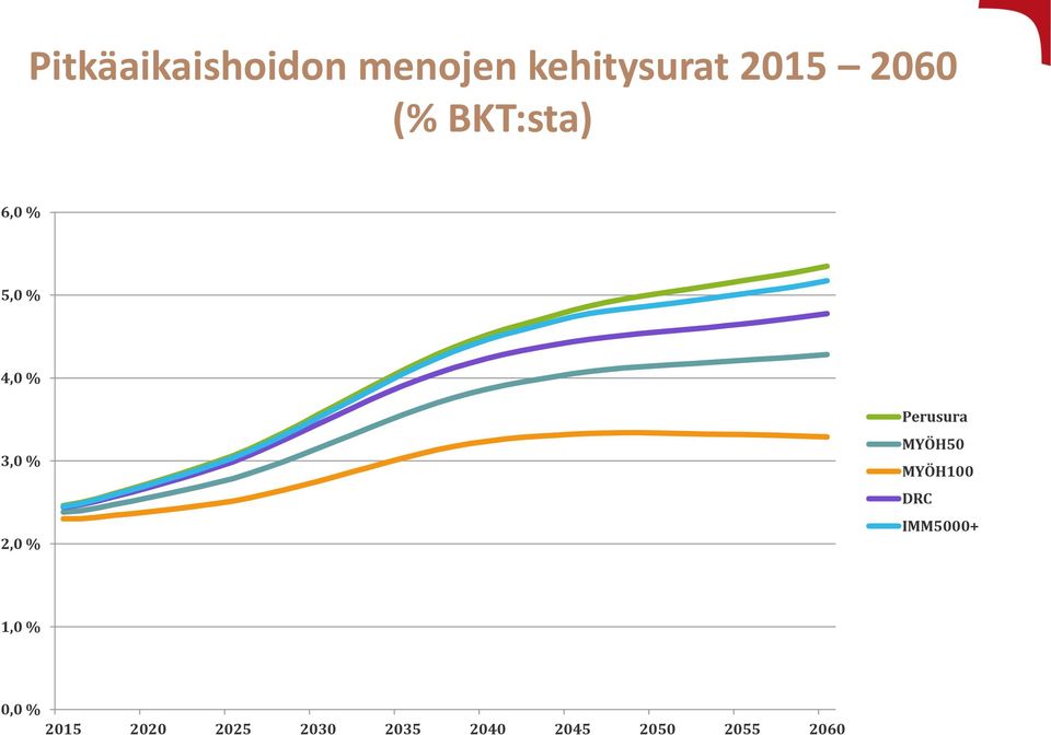 Perusura MYÖH50 MYÖH100 DRC IMM5000+ 1,0 % 0,0