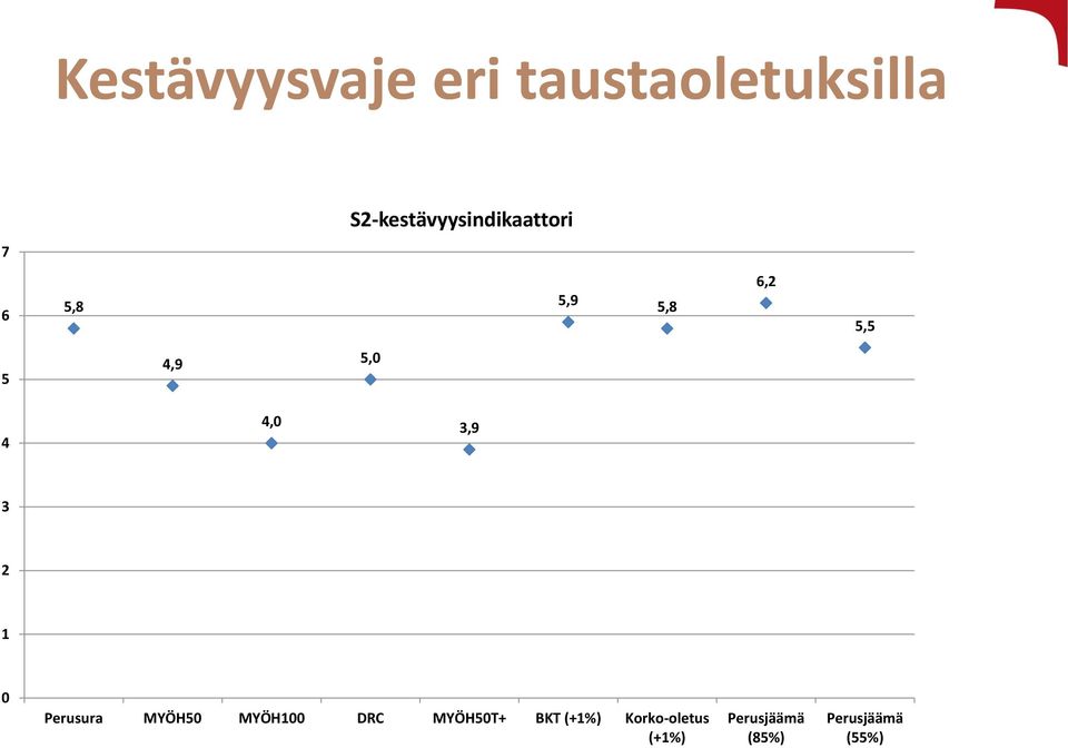 4,9 5,0 4 4,0 3,9 3 2 1 0 Perusura MYÖH50 MYÖH100