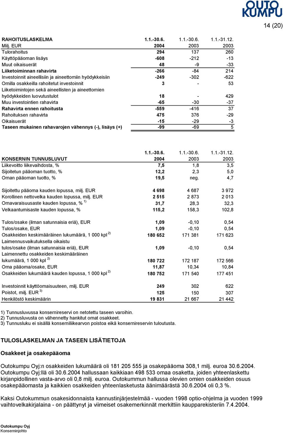 -249-302 -622 Omilla osakkeilla rahoitetut investoinnit 3-53 Liiketoimintojen sekä aineellisten ja aineettomien hyödykkeiden luovutustulot 18-429 Muu investointien rahavirta -65-30 -37 Rahavirta