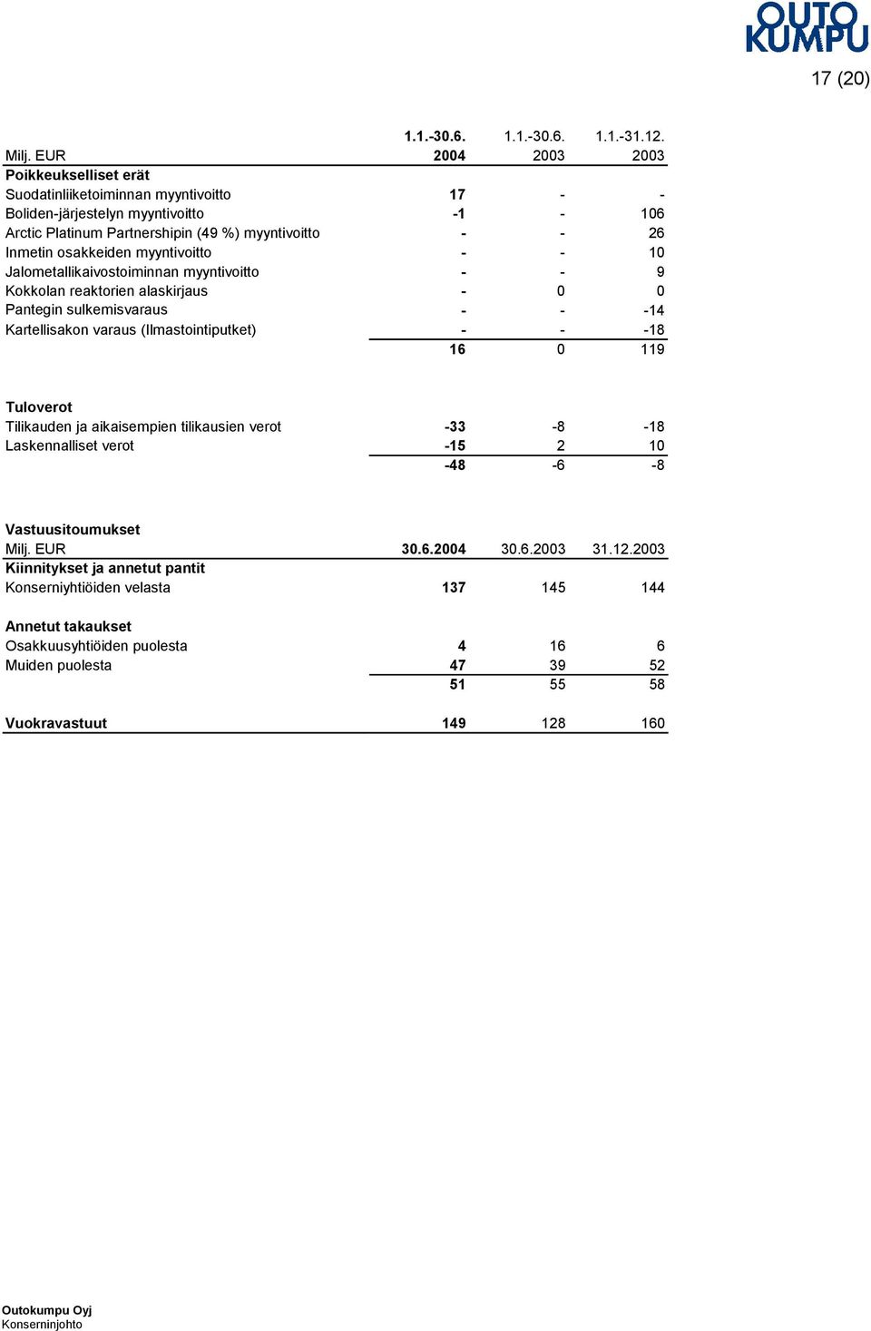 osakkeiden myyntivoitto - - 10 Jalometallikaivostoiminnan myyntivoitto - - 9 Kokkolan reaktorien alaskirjaus - 0 0 Pantegin sulkemisvaraus - - -14 Kartellisakon varaus (Ilmastointiputket) - - -18