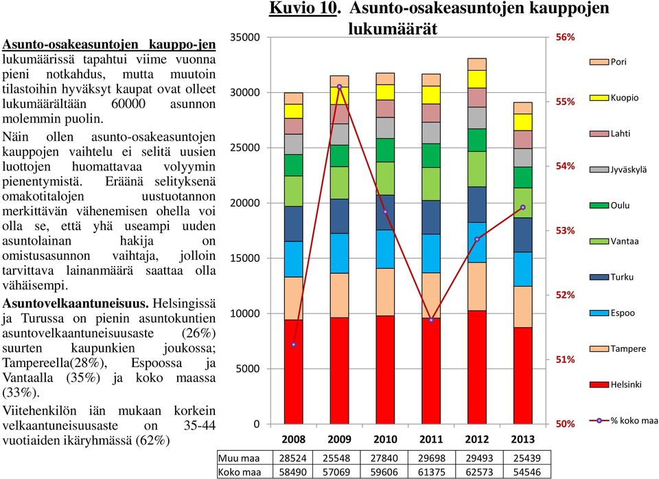 Eräänä selityksenä omakotitalojen uustuotannon merkittävän vähenemisen ohella voi olla se, että yhä useampi uuden asuntolainan hakija on omistusasunnon vaihtaja, jolloin tarvittava lainanmäärä